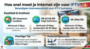 Hoe snel moet internet zijn voor IPTV Suriname?